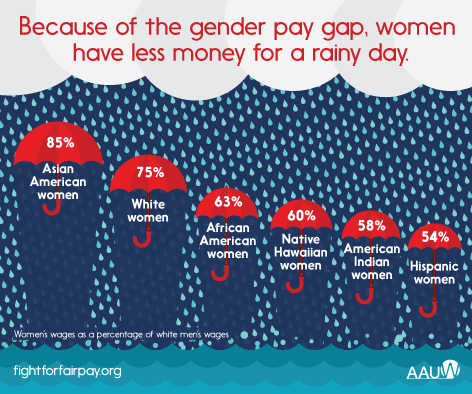 Because of the pay gap, women have less money saved. 