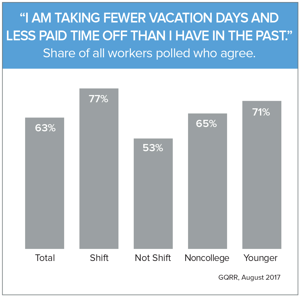 "I am taking fewer vacation days and less paid time off than I have in the past."