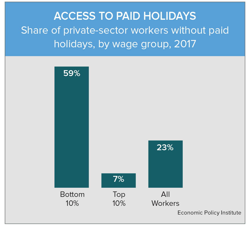 Share of private-sector workers without paid holidays, by wage group, 2017.