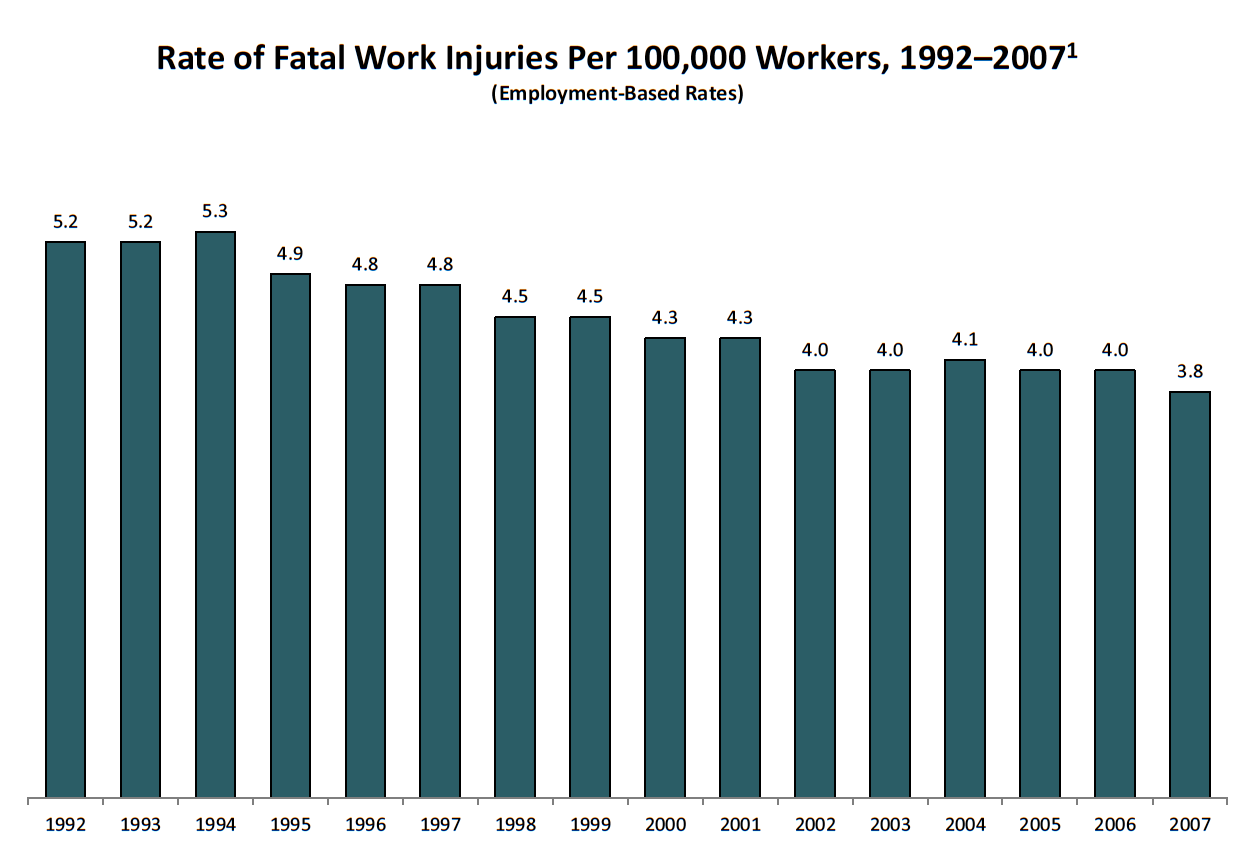 Rate of Fatal Work Injuries Per 100,000 Workers, 1992–20071 (Employment-Based Rates)