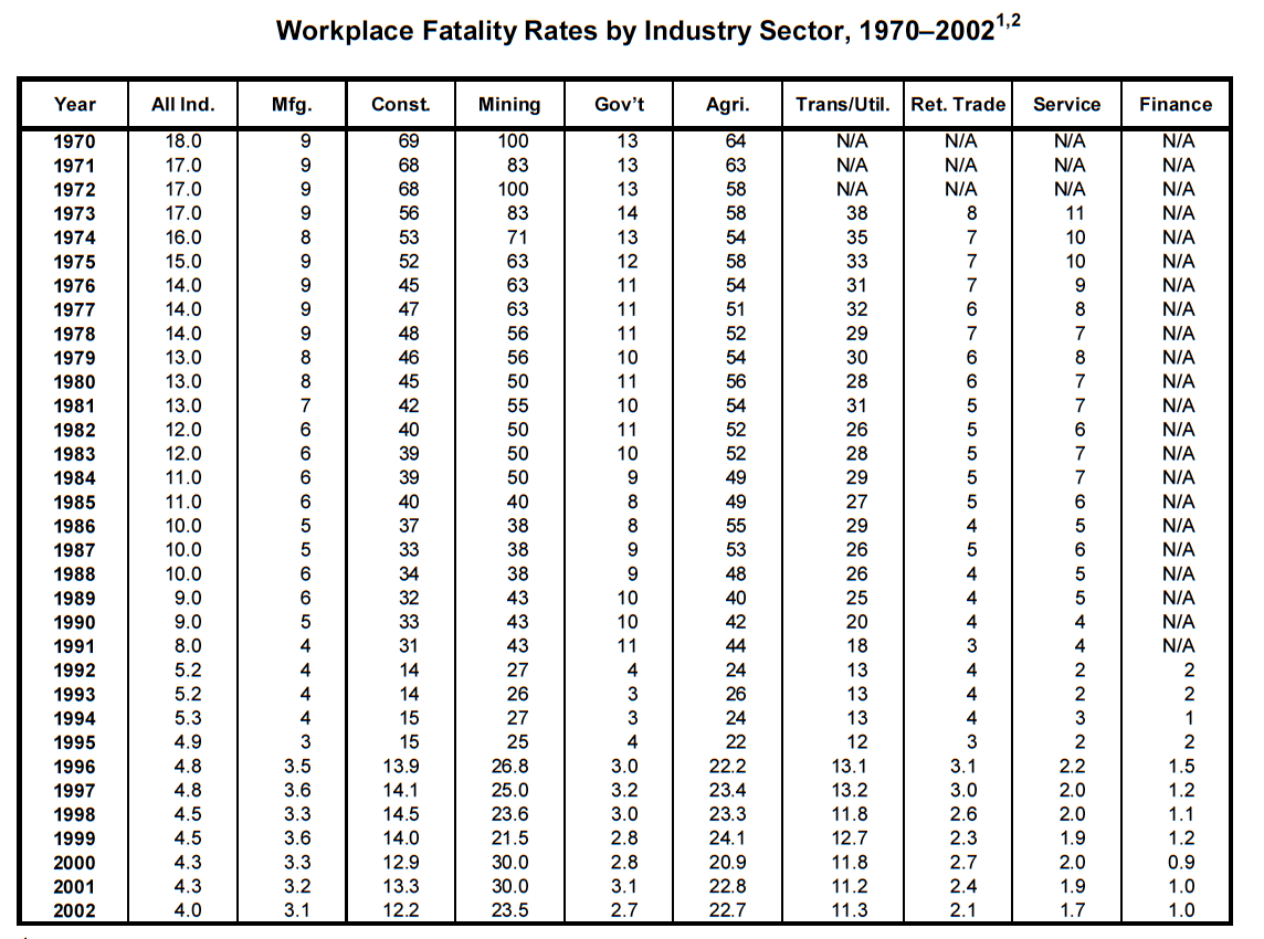 Workplace Fatality Rates by Industry Sector, 1970–2002