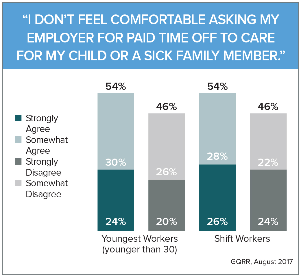 "I don't feel comfortable asking my employer for paid time off to care for my child or a sick family member."