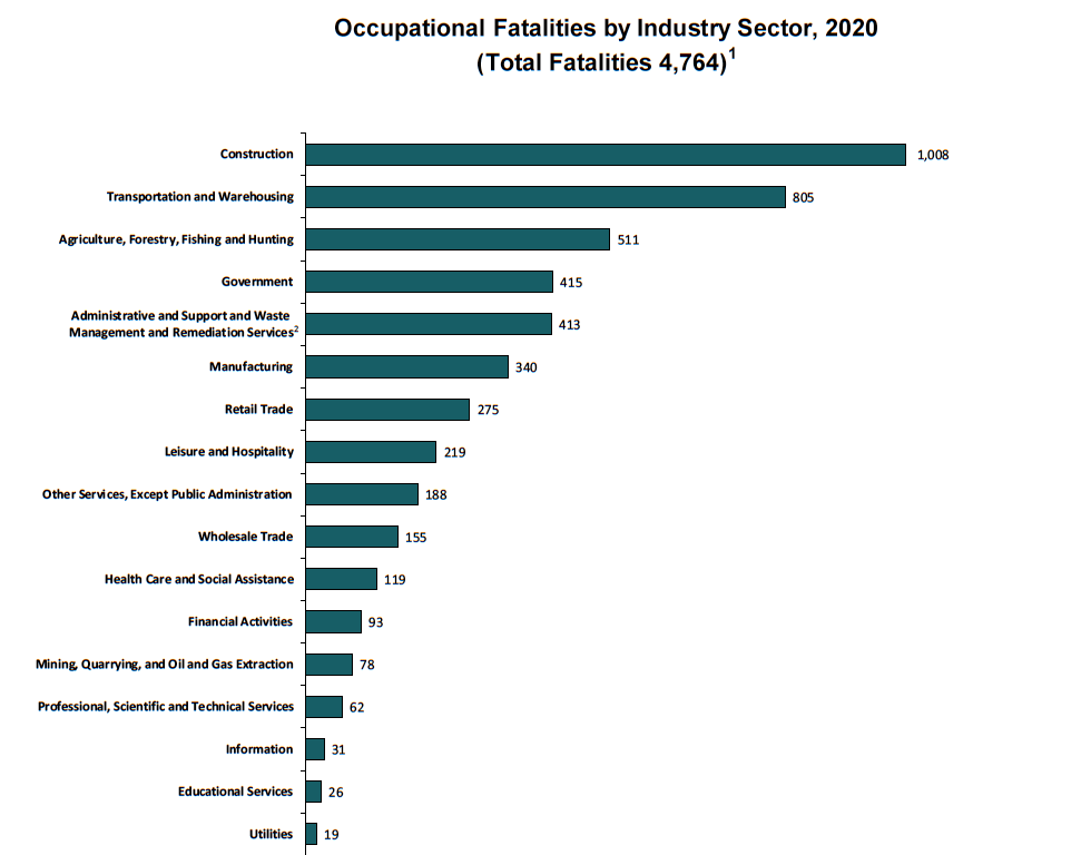 Occupational Fatalities by Industry Sector, 2020