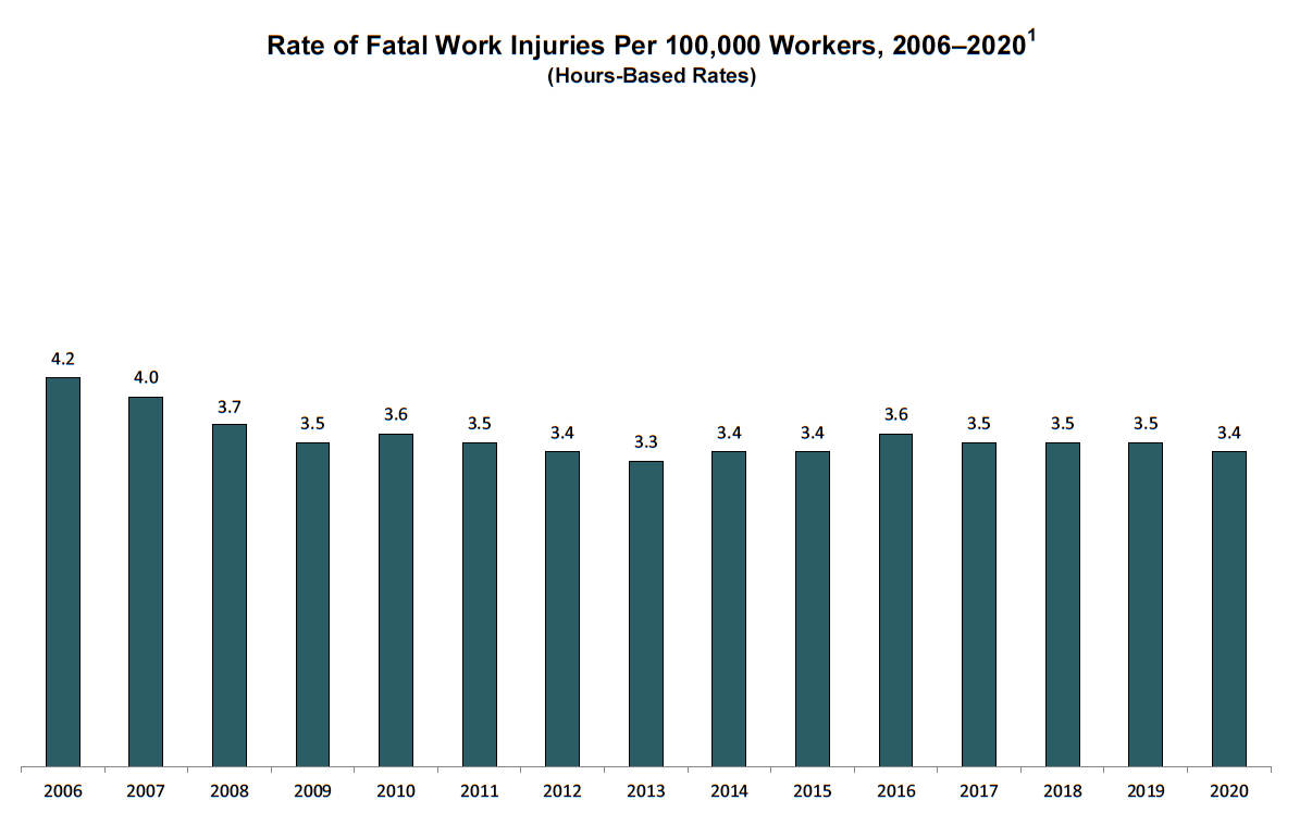 Rate of Fatal Work Injuries Per 100,000 Workers, 2006–20201