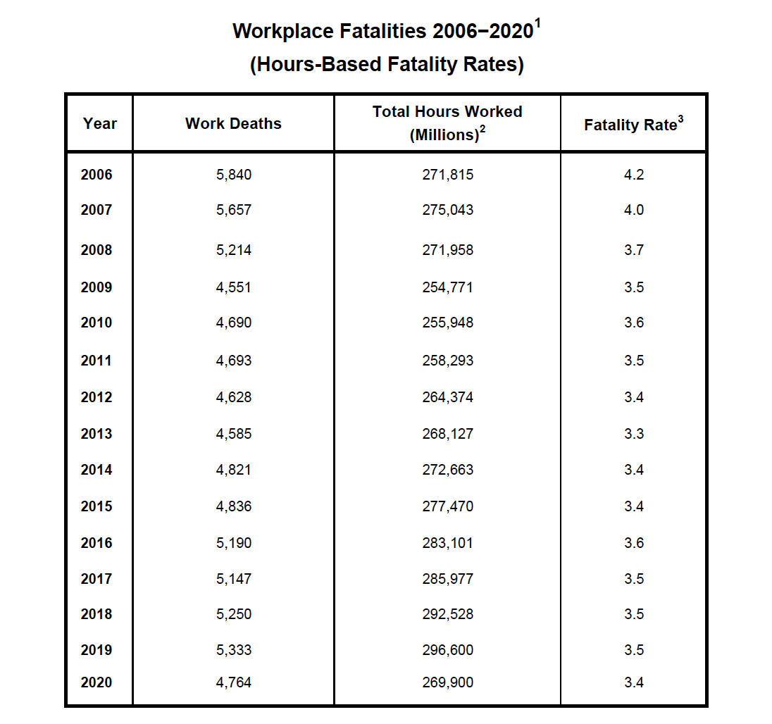 Workplace Fatalities 2006−2020
