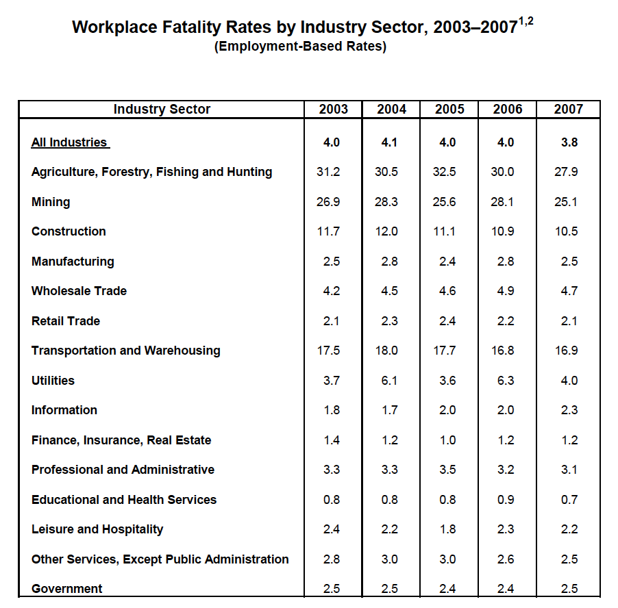 Workplace Fatality Rates by Industry Sector, 2003–2007