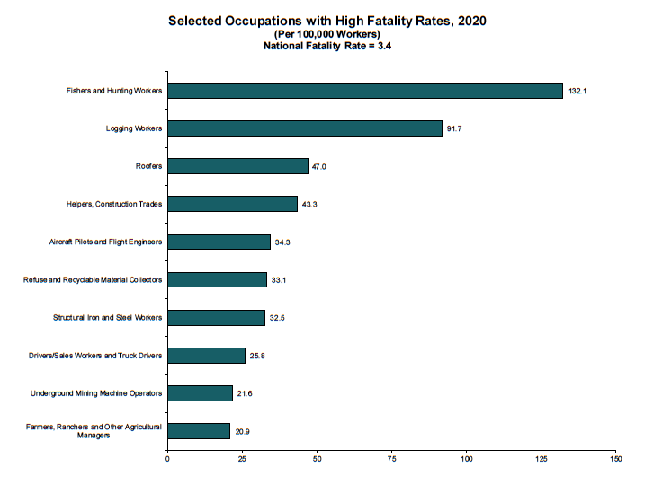 Selected Occupations with High Fatality Rates, 2020