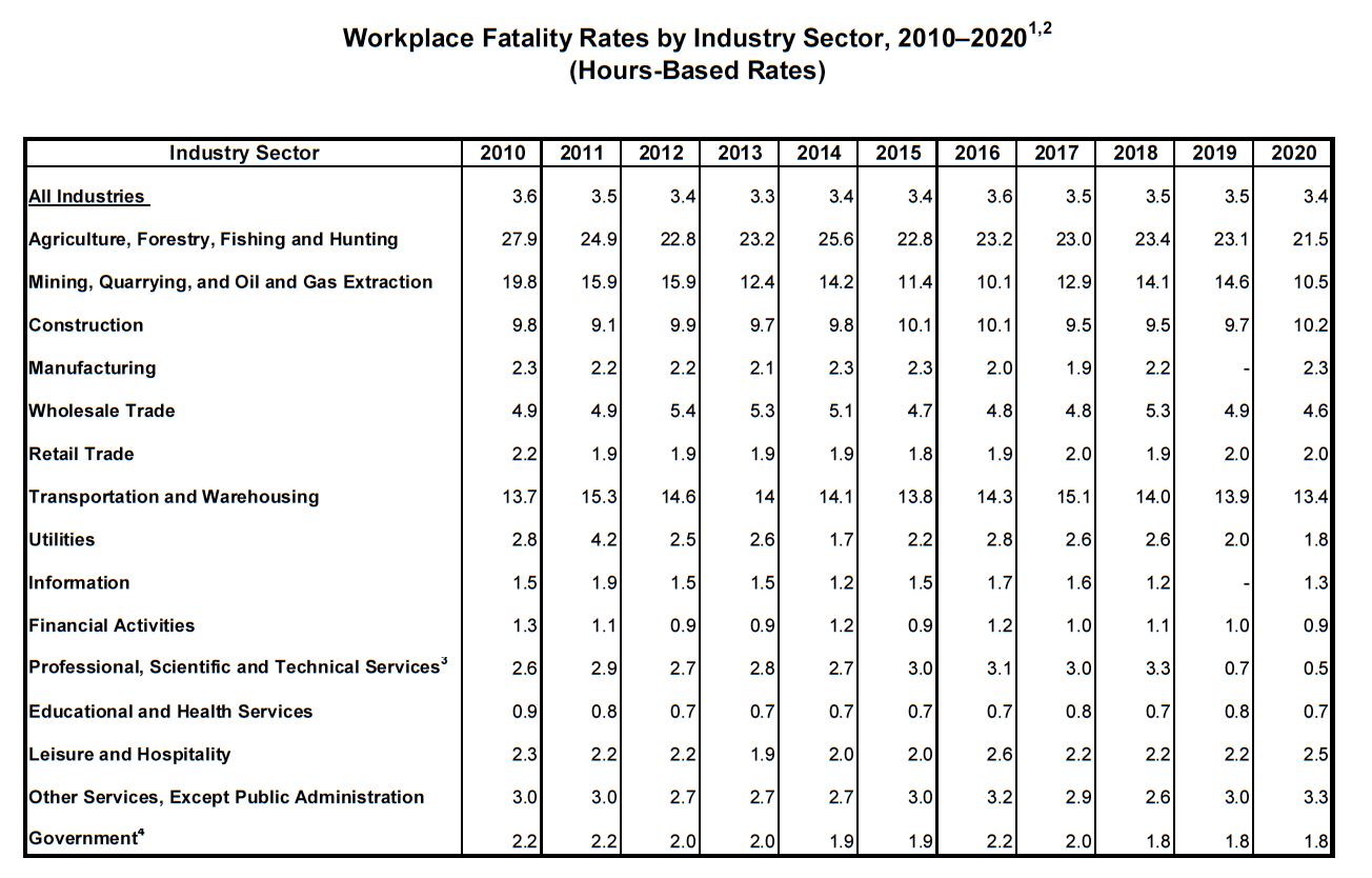 Workplace Fatality Rates by Industry Sector, 2010–2020