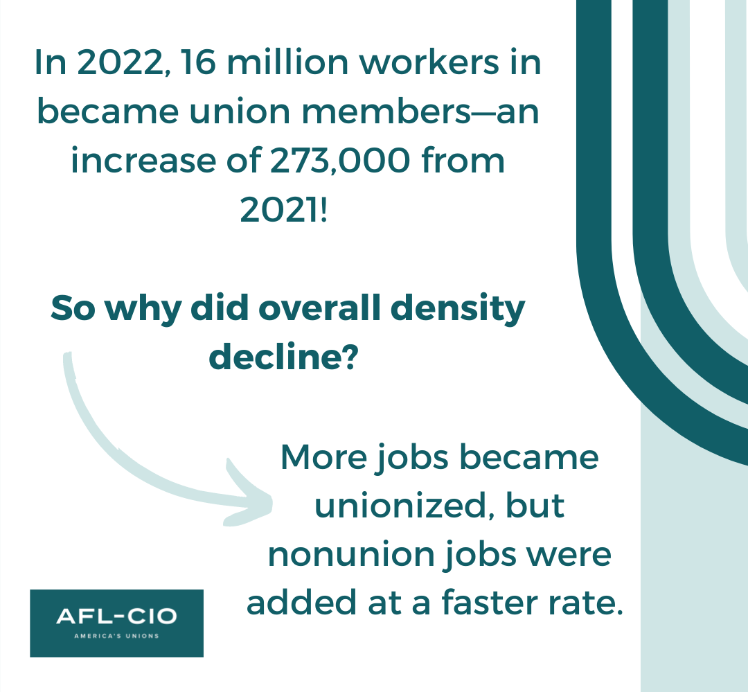 Why did union density decrease?