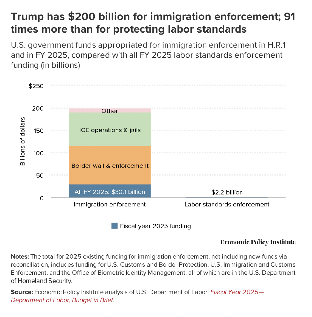 A graph of Funds appropriated for ICE in HR 1 and FY 2025