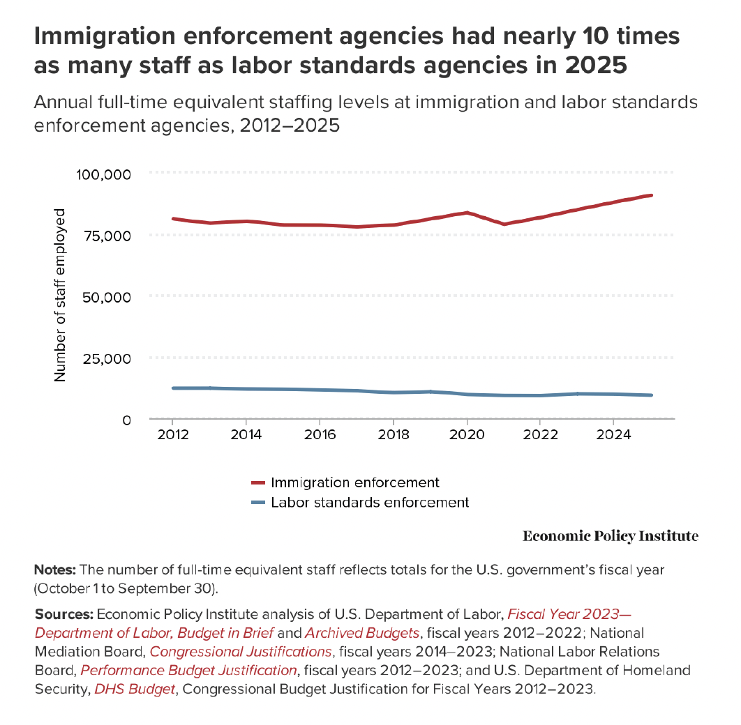Immigration enforcement agencies had 10 times as many staff as labor standards agencies in 2025