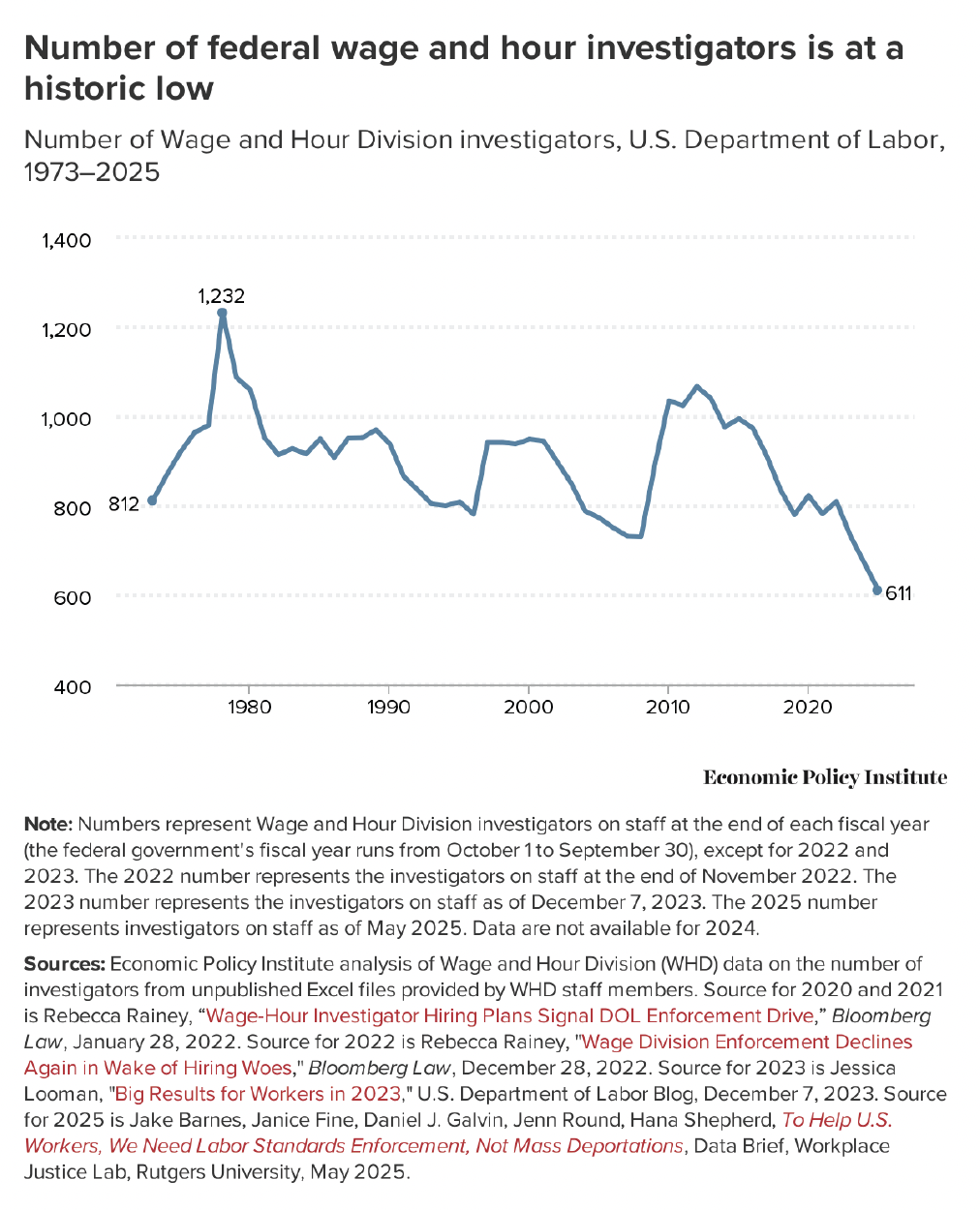 Number of federal wage and hour investigators is at an all-time low