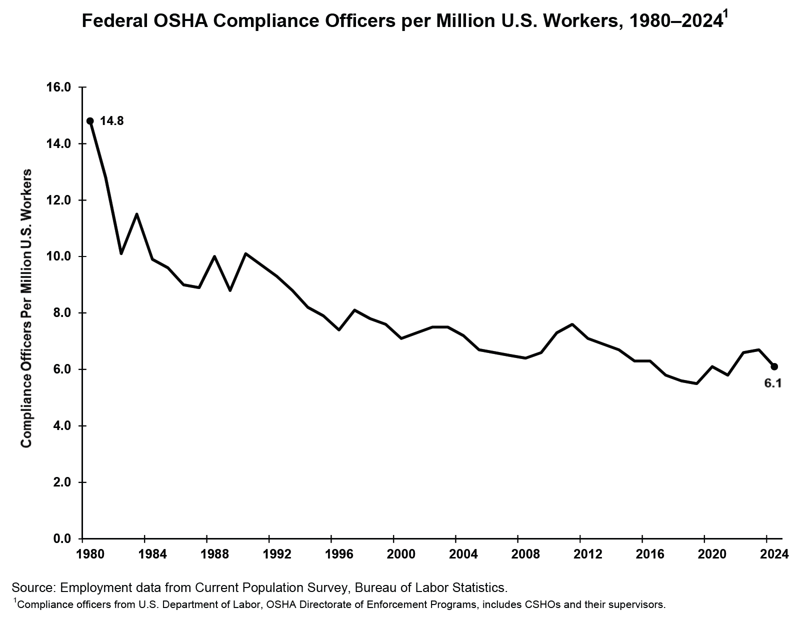 Federal OSHA Compliance Officers per Million U.S. Workers, 1980–2024