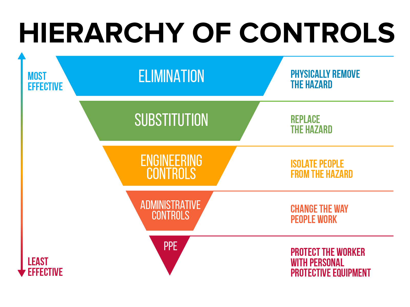 Hierarchy Chart